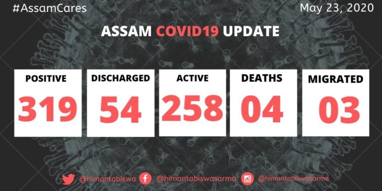 Assam’s COVID tally jumps to 319