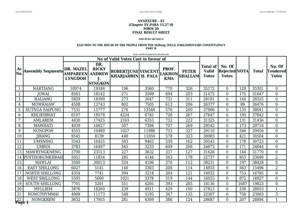 Final result sheet of 2024 LS election Shillong - The Shillong Times