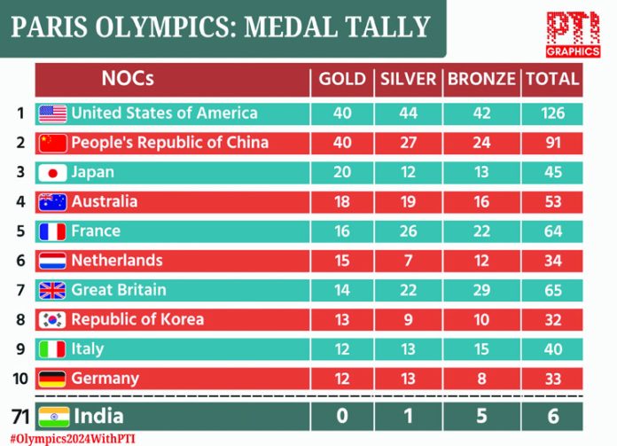 US again beats China in Olympic medals table after they tie for gold